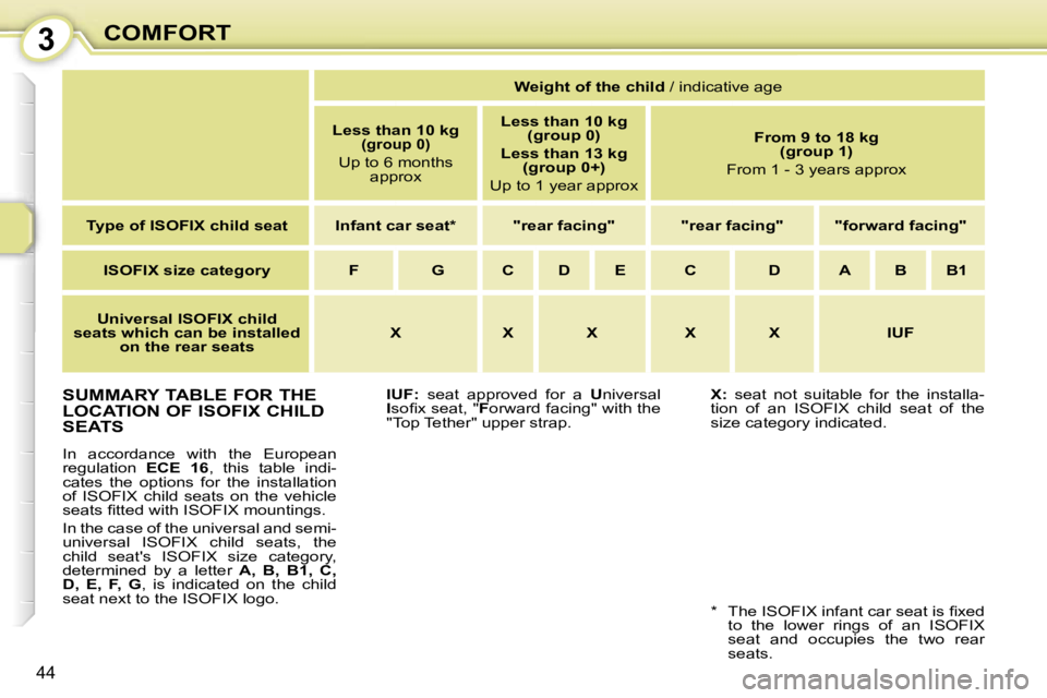 PEUGEOT 107 2006  Owners Manual �3�C�O�M�F�O�R�T
�4�4
�S�U�M�M�A�R�Y� �T�A�B�L�E� �F�O�R� �T�H�E�  
�L�O�C�A�T�I�O�N� �O�F� �I�S�O�F�I�X� �C�H�I�L�D� 
�S�E�A�T�S
�I�n�  �a�c�c�o�r�d�a�n�c�e�  �w�i�t�h�  �t�h�e�  �E�u�r�o�p�e�a�n�  

