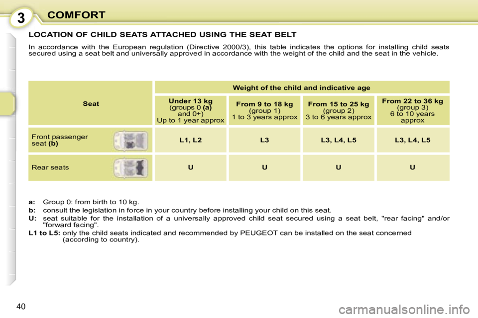 PEUGEOT 107 2007  Owners Manual �3�C�O�M�F�O�R�T
�4�0
�L�O�C�A�T�I�O�N� �O�F� �C�H�I�L�D� �S�E�A�T�S� �A�T�T�A�C�H�E�D� �U�S�I�N�G� �T�H�E� �S�E�A�T� �B�E�L�T
�I�n�  �a�c�c�o�r�d�a�n�c�e�  �w�i�t�h�  �t�h�e�  �E�u�r�o�p�e�a�n�  �r�e