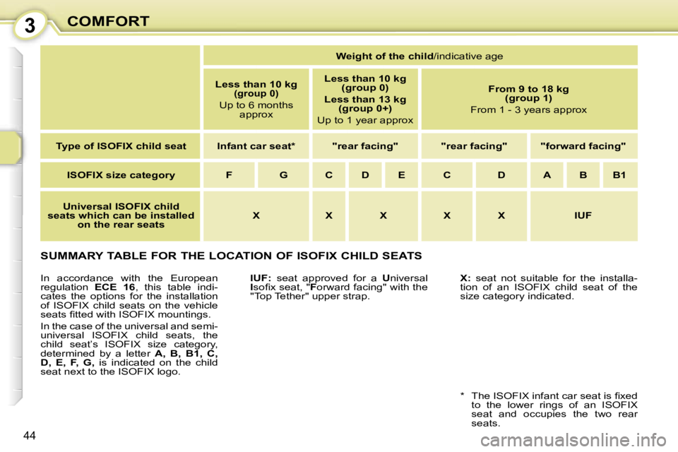 PEUGEOT 107 2007  Owners Manual �3�C�O�M�F�O�R�T
�4�4
�S�U�M�M�A�R�Y� �T�A�B�L�E� �F�O�R� �T�H�E� �L�O�C�A�T�I�O�N� �O�F� �I�S�O�F�I�X� �C�H�I�L�D� �S�E�A�T�S
�I�U�F�:�  �s�e�a�t�  �a�p�p�r�o�v�e�d�  �f�o�r�  �a�  �U�n�i�v�e�r�s�a�l