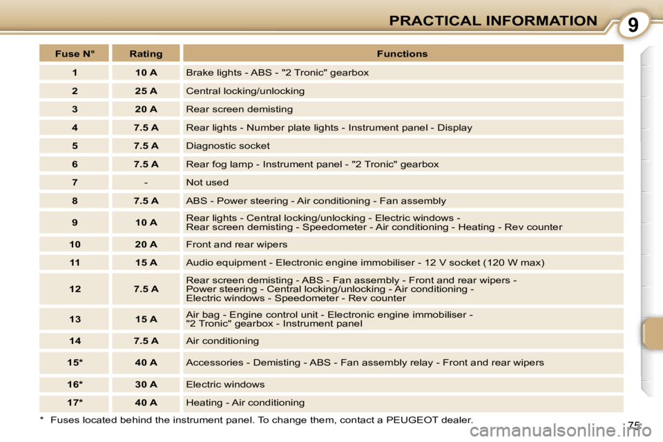 PEUGEOT 107 2007  Owners Manual �9�P�R�A�C�T�I�C�A�L� �I�N�F�O�R�M�A�T�I�O�N
�7�5
�F�u�s�e� �N�° �R�a�t�i�n�g�F�u�n�c�t�i�o�n�s
�1 �1�0� �A �B�r�a�k�e� �l�i�g�h�t�s� �-� �A�B�S� �-� �"�2� �T�r�o�n�i�c�"� �g�e�a�r�b�o�x
�2 �