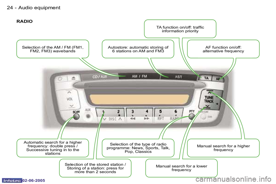 PEUGEOT 107 DAG 2005  Owners Manual �A�u�d�i�o� �e�q�u�i�p�m�e�n�t�2�4 �-
�0�2�-�0�6�-�2�0�0�5
�2�5�A�u�d�i�o� �e�q�u�i�p�m�e�n�t�-
�0�2�-�0�6�-�2�0�0�5
�S�e�l�e�c�t�i�o�n� �o�f� �t�h�e� �A�M� �/� �F�M� �(�F�M�1�,� �F�M�2�,� �F�M�3�)� �
