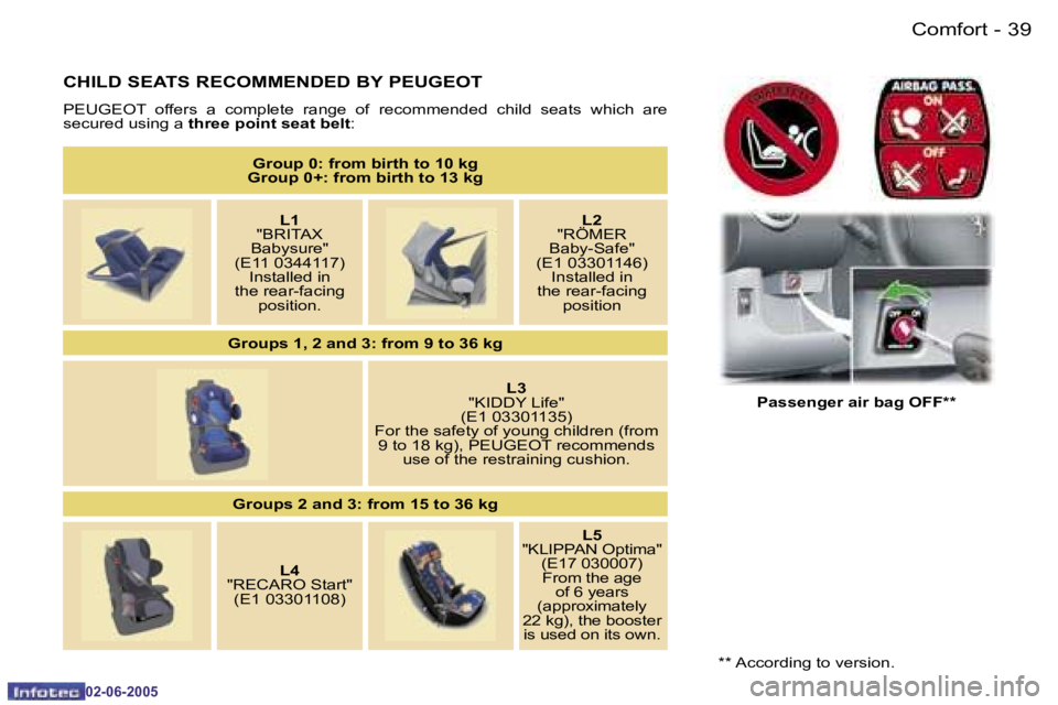 PEUGEOT 107 DAG 2005  Owners Manual �C�o�m�f�o�r�t�3�8 �-
�0�2�-�0�6�-�2�0�0�5
�3�9�C�o�m�f�o�r�t�-
�0�2�-�0�6�-�2�0�0�5
�C�H�I�L�D� �S�E�A�T�S� �R�E�C�O�M�M�E�N�D�E�D� �B�Y� �P�E�U�G�E�O�T
�P�E�U�G�E�O�T�  �o�f�f�e�r�s�  �a�  �c�o�m�p�