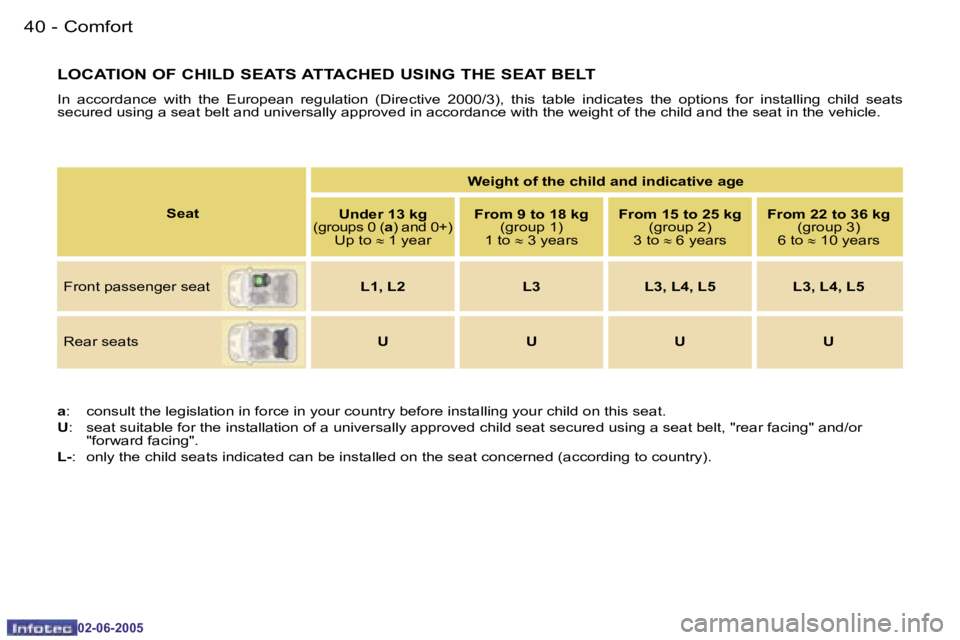 PEUGEOT 107 DAG 2005  Owners Manual �C�o�m�f�o�r�t�4�0 �-
�0�2�-�0�6�-�2�0�0�5
�4�1�C�o�m�f�o�r�t�-
�0�2�-�0�6�-�2�0�0�5
�L�O�C�A�T�I�O�N� �O�F� �C�H�I�L�D� �S�E�A�T�S� �A�T�T�A�C�H�E�D� �U�S�I�N�G� �T�H�E� �S�E�A�T� �B�E�L�T
�I�n�  �a�