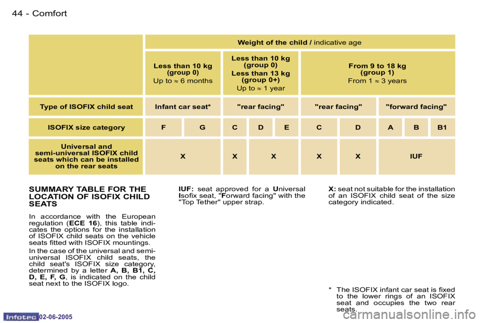 PEUGEOT 107 DAG 2005  Owners Manual �C�o�m�f�o�r�t�4�4 �-
�0�2�-�0�6�-�2�0�0�5
�S�U�M�M�A�R�Y� �T�A�B�L�E� �F�O�R� �T�H�E�  
�L�O�C�A�T�I�O�N� �O�F� �I�S�O�F�I�X� �C�H�I�L�D� 
�S�E�A�T�S
�I�n�  �a�c�c�o�r�d�a�n�c�e�  �w�i�t�h�  �t�h�e� 
