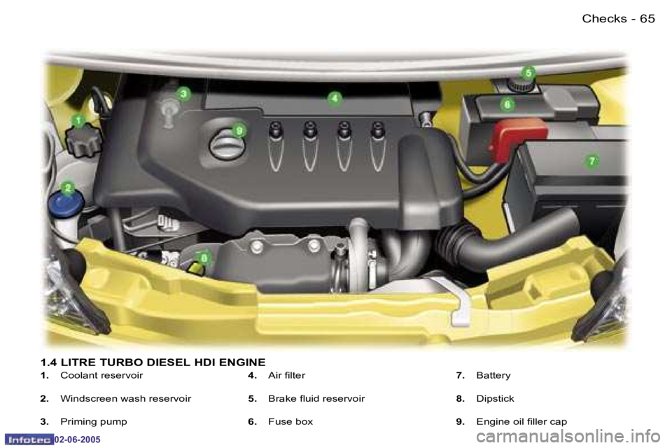PEUGEOT 107 DAG 2005  Owners Manual �C�h�e�c�k�s�6�4 �-
�0�2�-�0�6�-�2�0�0�5
�6�5�C�h�e�c�k�s�-
�0�2�-�0�6�-�2�0�0�5
�1�.�4� �L�I�T�R�E� �T�U�R�B�O� �D�I�E�S�E�L� �H�D�I� �E�N�G�I�N�E
�1�.� �C�o�o�l�a�n�t� �r�e�s�e�r�v�o�i�r
�2�.�  �W�i