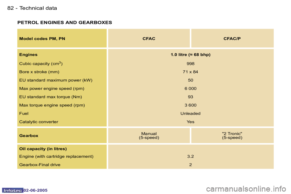 PEUGEOT 107 DAG 2005  Owners Manual �T�e�c�h�n�i�c�a�l� �d�a�t�a�8�2 �-
�0�2�-�0�6�-�2�0�0�5
�8�3�T�e�c�h�n�i�c�a�l� �d�a�t�a�-
�0�2�-�0�6�-�2�0�0�5
�P�E�T�R�O�L� �E�N�G�I�N�E�S� �A�N�D� �G�E�A�R�B�O�X�E�S
�M�o�d�e�l� �c�o�d�e�s� �P�M�,