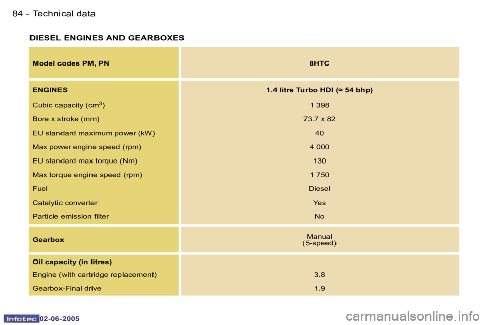 PEUGEOT 107 DAG 2005  Owners Manual �T�e�c�h�n�i�c�a�l� �d�a�t�a�8�4 �-
�0�2�-�0�6�-�2�0�0�5
�8�5�T�e�c�h�n�i�c�a�l� �d�a�t�a�-
�0�2�-�0�6�-�2�0�0�5
�D�I�E�S�E�L� �E�N�G�I�N�E�S� �A�N�D� �G�E�A�R�B�O�X�E�S
�M�o�d�e�l� �c�o�d�e�s� �P�M�,