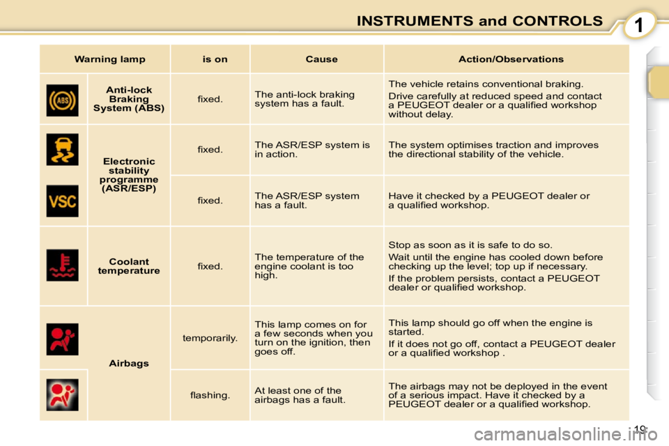 PEUGEOT 107 DAG 2010  Owners Manual 1
19
INSTRUMENTS and CONTROLS
       
Anti-lock 
Braking 
System (ABS)    � � �ﬁ� �x�e�d�.� � 
 The anti-lock braking  
system has a fault.   The vehicle retains conventional braking.  
 Drive caref