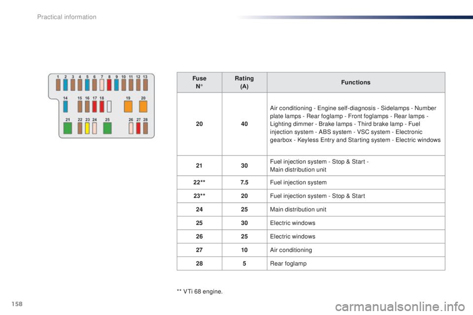 PEUGEOT 108 2015  Owners Manual 158
108_en_Chap09_info-pratiques_ed01-2015
FuseN° Rating
(A) Functions
20 40Air conditioning - 
e
n
 gine self-diagnosis - Sidelamps - Number 
plate lamps - Rear foglamp - Front foglamps - Rear lamps