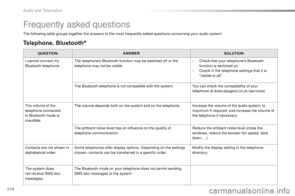 PEUGEOT 108 2015 Owners Manual 218
108_en_Chap12a_Autoradio-Toyota-tactile-1_ed01-2015
Frequently asked questions
the following table groups together the answers to the most frequently asked questions concerning your audio system.
PEUGEOT 108 2015 Owners Manual 218
108_en_Chap12a_Autoradio-Toyota-tactile-1_ed01-2015
Frequently asked questions
the following table groups together the answers to the most frequently asked questions concerning your audio system.
