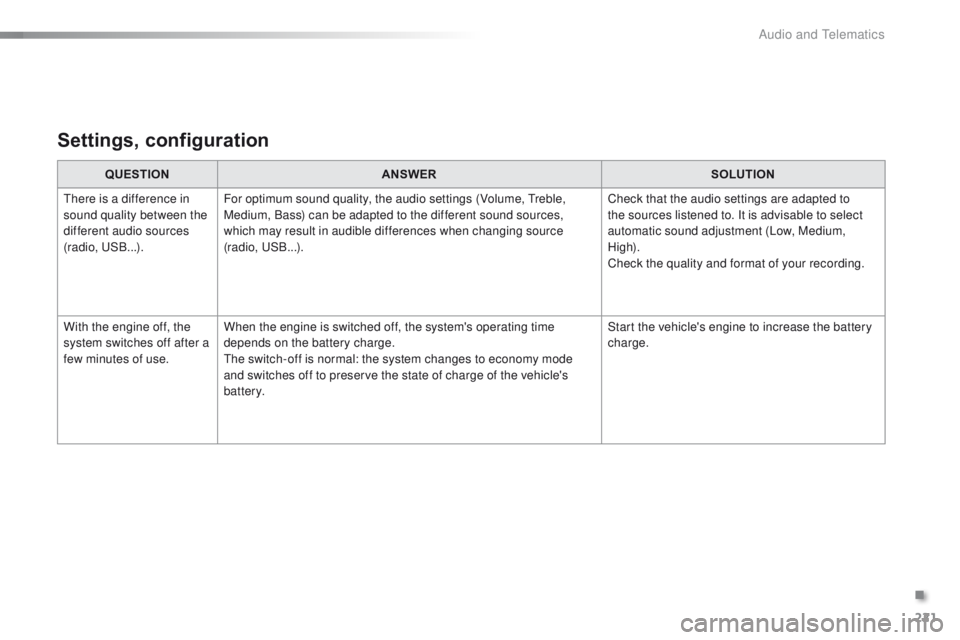 PEUGEOT 108 2015  Owners Manual 221
108_en_Chap12a_Autoradio-Toyota-tactile-1_ed01-2015
Settings, configuration
QUESTIONANSWER SOLUTION
th

ere is a difference in 
sound quality between the 
different audio sources 
(radio, 
u
S
 B.