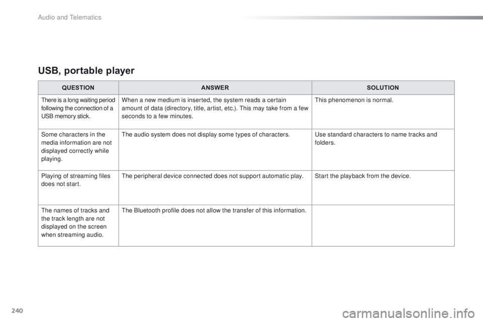 PEUGEOT 108 2015  Owners Manual 240
108_en_Chap12b_Autoradio-toyota-2_ed01-2015
USB, portable player
QUESTION ANSWER SOLUTION
there is a long waiting period 
following the connection of a 
uS

B memory stick.When a new medium is ins