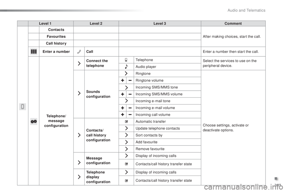 PEUGEOT 108 2016  Owners Manual 203
108_en_Chap10a_Autoradio-toyota-tactile-1_ed01-2016
Level 1 Level 2 Level 3 Comment
Contacts
After making choices, start the call.
Favourites
Call history
en

ter a number Call
en

ter a number th