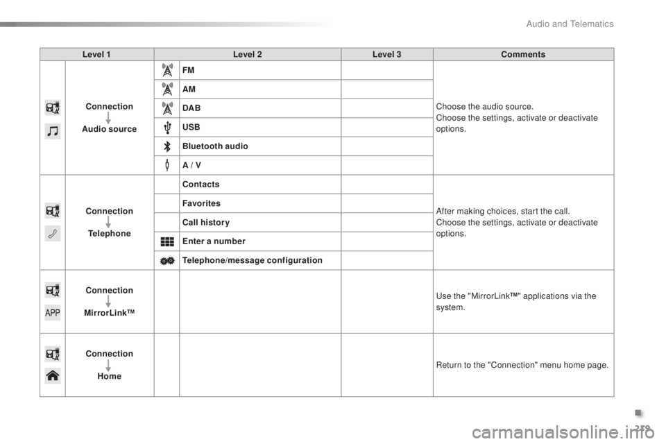 PEUGEOT 108 2016  Owners Manual 219
108_en_Chap10a_Autoradio-toyota-tactile-1_ed01-2016
Level 1 Level 2Level 3Comments
Connection
Audio source FM
Choose the audio source.
Choose the settings, activate or deactivate 
options.
AM
DAB
