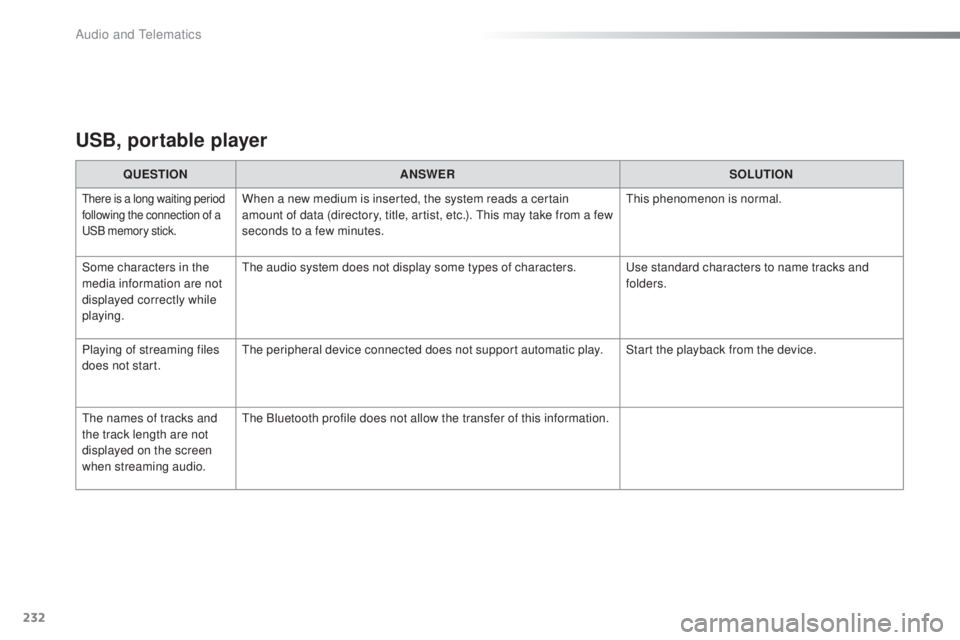 PEUGEOT 108 2016  Owners Manual 232
108_en_Chap10a_Autoradio-toyota-tactile-1_ed01-2016
uSB, portable player
QueStIoN A NSWeRS oLutIoN
there is a long waiting period 
following the connection of a 
uS

B memory stick.When a new medi