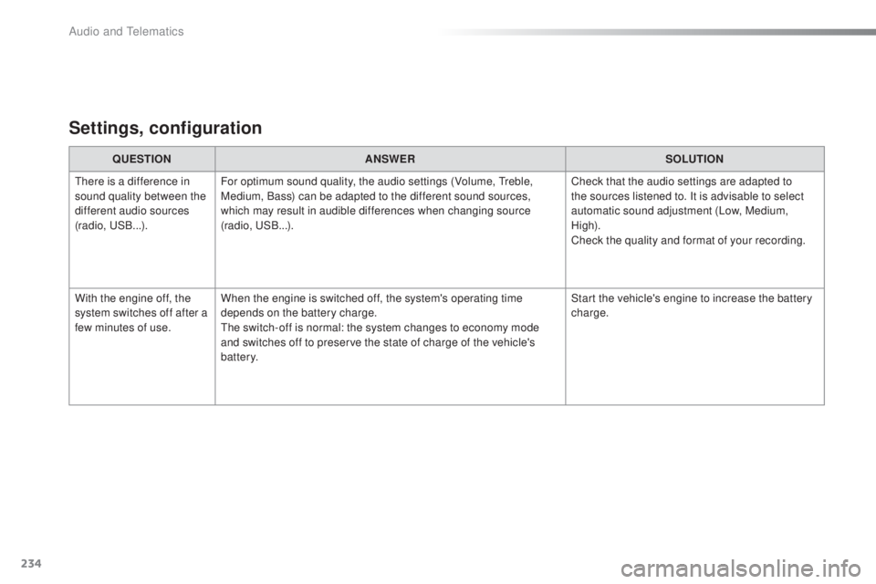 PEUGEOT 108 2016  Owners Manual 234
108_en_Chap10a_Autoradio-toyota-tactile-1_ed01-2016
Settings, configuration
QueStIoN A NSWeRS oLutIoN
th

ere is a difference in 
sound quality between the 
different audio sources 
(radio, 
u
S
 