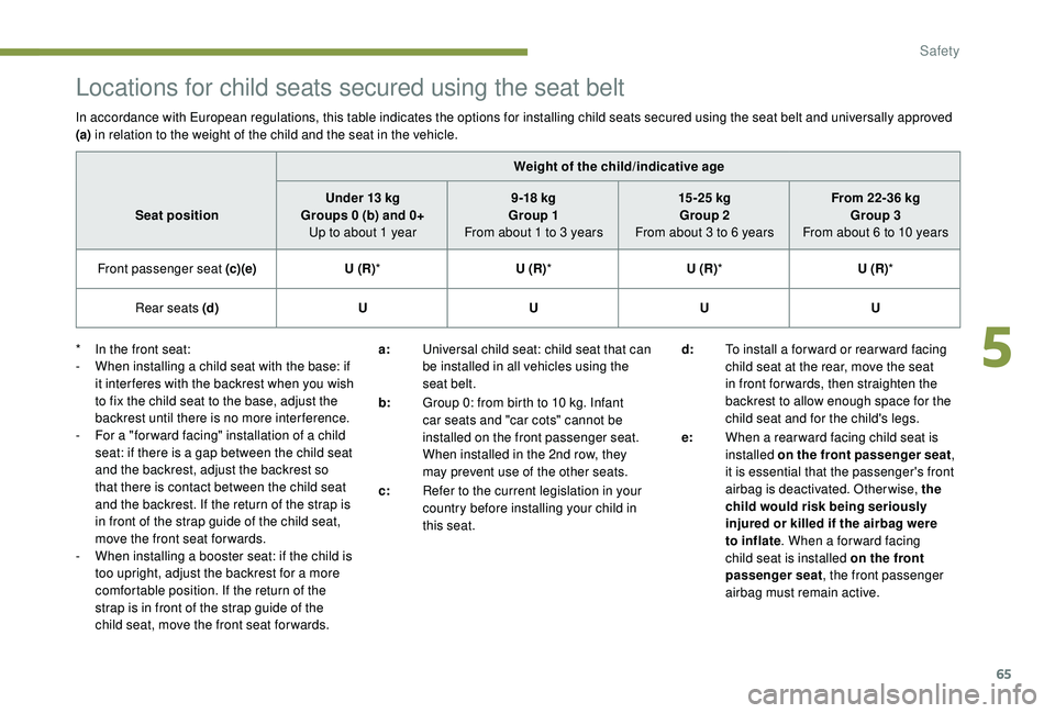 PEUGEOT 108 2018 Owners Manual 65
Locations for child seats secured using the seat belt
In accordance with European regulations, this table indicates the options for installing child seats secured using the seat belt and universall PEUGEOT 108 2018 Owners Manual 65
Locations for child seats secured using the seat belt
In accordance with European regulations, this table indicates the options for installing child seats secured using the seat belt and universall