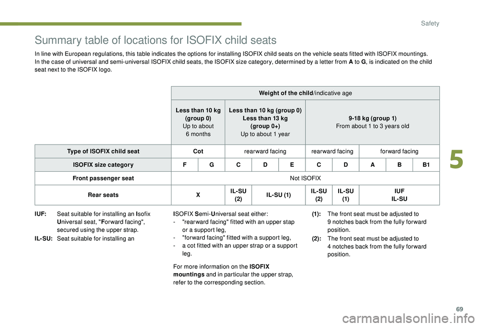 PEUGEOT 108 2018  Owners Manual 69
Summary table of locations for ISOFIX child seats
In line with European regulations, this table indicates the options for installing ISOFIX child seats on the vehicle seats fitted with ISOFIX mount