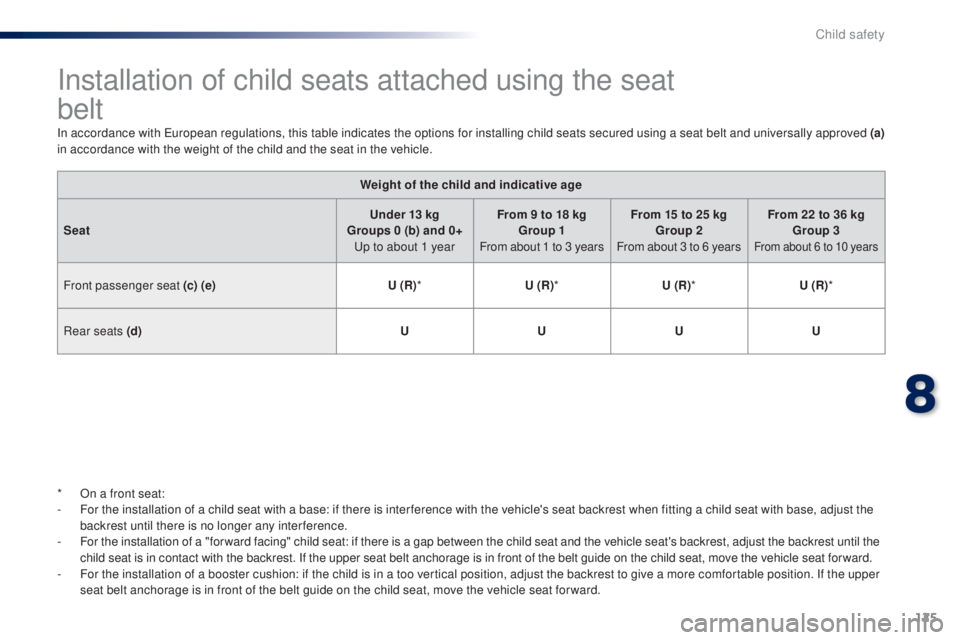 PEUGEOT 108 2014 Owners Manual 125
Installation of child seats attached using the seat
belt
In accordance with european regulations, this table indicates the options for installing child seats secured using a seat belt and univer PEUGEOT 108 2014 Owners Manual 125
Installation of child seats attached using the seat
belt
In accordance with european regulations, this table indicates the options for installing child seats secured using a seat belt and univer