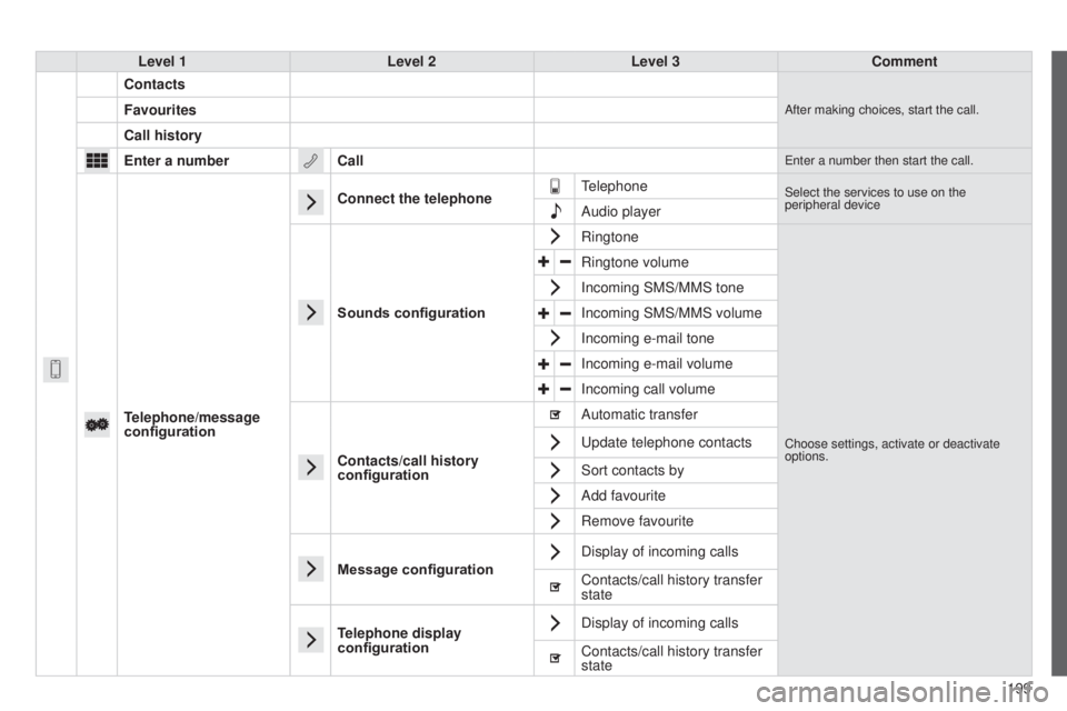 PEUGEOT 108 2014  Owners Manual 199
Level 1
Level 2Level 3Comment
Contacts
After making choices, start the call.Favourites
Call history
Enter a number Call
enter a number then start the call.
Telephone/message 
configurationConnect 