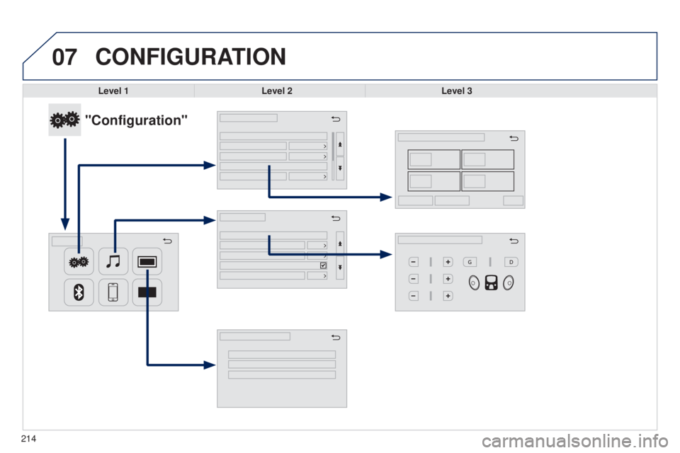 PEUGEOT 108 2014  Owners Manual 07
214
CONFIGURATION
Level 1Level 2 Level 3
"Configuration" 