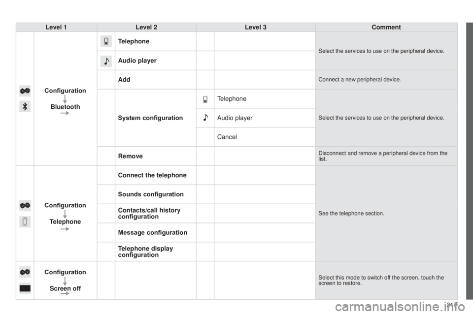 PEUGEOT 108 2014  Owners Manual 217
Level 1
Level 2 Level 3 Comment
Configuration Bluetooth Telephone
Select the services to use on the peripheral device.
Audio player
Add
Connect a new peripheral device.
System configuration
teleph