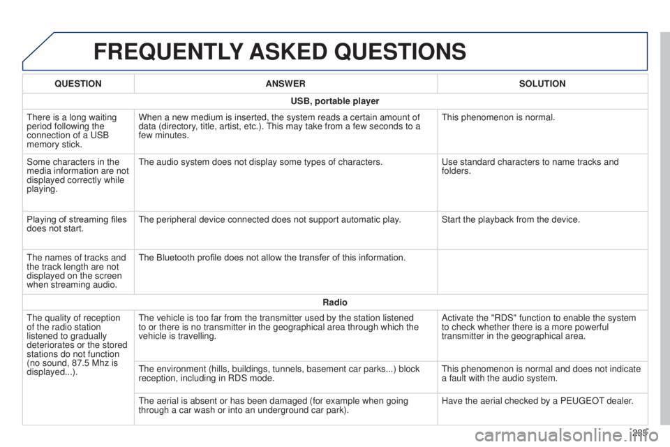 PEUGEOT 108 2014 Owners Manual FREQUENTLY ASKED QUESTIONS
235
QUESTION
ANSWER SOLUTION
USB, portable player
t
here is a long waiting
period following the
connection of a
u
SB
memory stick. When a new medium is inserted, the s PEUGEOT 108 2014 Owners Manual FREQUENTLY ASKED QUESTIONS
235
QUESTION
ANSWER SOLUTION
USB, portable player
t
here is a long waiting
period following the
connection of a
u
SB
memory stick. When a new medium is inserted, the s