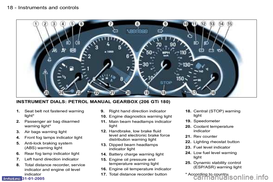 PEUGEOT 206 2004  Owners Manual �1�8 �-
�3�1�-�0�1�-�2�0�0�5
�1�9
�-
�3�1�-�0�1�-�2�0�0�5
�1�. �  �S�e�a�t� �b�e�l�t� �n�o�t� �f�a�s�t�e�n�e�d� �w�a�r�n�i�n�g� 
�l�i�g�h�t�*
�2�.�  �P�a�s�s�e�n�g�e�r� �a�i�r� �b�a�g� �d�i�s�a�r�m�e�