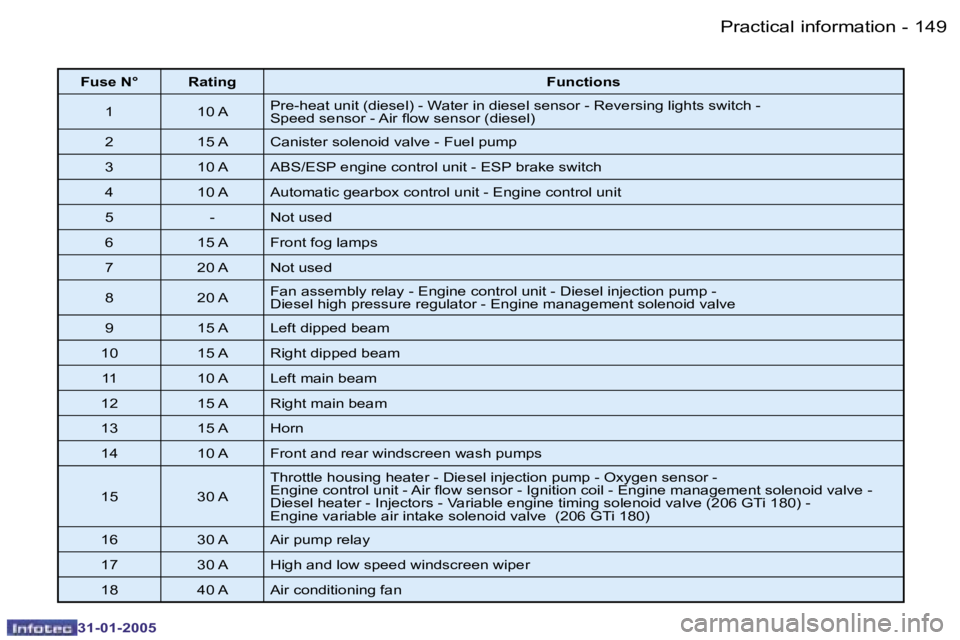PEUGEOT 206 2004  Owners Manual �1�4�8 �-
�3�1�-�0�1�-�2�0�0�5
�1�4�9
�-
�3�1�-�0�1�-�2�0�0�5
�F�u�s�e� �N�° �R�a�t�i�n�g �F�u�n�c�t�i�o�n�s
�1 �1�0� �A �P�r�e�-�h�e�a�t� �u�n�i�t� �(�d�i�e�s�e�l�)� �-� �W�a�t�e�r� �i�n� �d�i�e�s�e