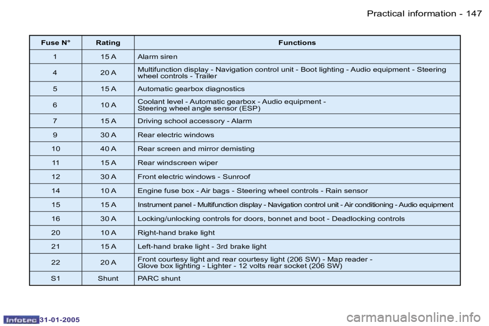 PEUGEOT 206 2004  Owners Manual �1�4�6 �-
�3�1�-�0�1�-�2�0�0�5
�1�4�7
�-
�3�1�-�0�1�-�2�0�0�5
�F�u�s�e� �N�° �R�a�t�i�n�g �F�u�n�c�t�i�o�n�s
�1 �1�5� �A �A�l�a�r�m� �s�i�r�e�n 
�4 �2�0� �A �M�u�l�t�i�f�u�n�c�t�i�o�n� �d�i�s�p�l�a�y