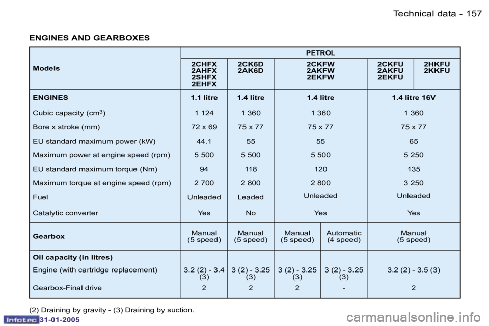 PEUGEOT 206 2004  Owners Manual �1�5�7
�-
�3�1�-�0�1�-�2�0�0�5
�M�o�d�e�l�s
�P�E�T�R�O�L
�2�C�H�F�X 
�2�A�H�F�X
�2�S�H�F�X
�2�E�H�F�X�  �2�C�K�6�D
�2�A�K�6�D
�2�C�K�F�W
�2�A�K�F�W
�2�E�K�F�W�  �2�C�K�F�U
�2�A�K�F�U
�2�E�K�F�U �2�H�K