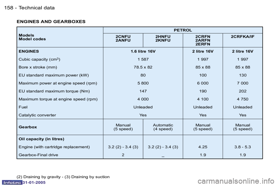 PEUGEOT 206 2004  Owners Manual �1�5�8 �-
�3�1�-�0�1�-�2�0�0�5
�1�5�9
�-
�3�1�-�0�1�-�2�0�0�5
�M�o�d�e�l�s 
�M�o�d�e�l� �c�o�d�e�s �P�E�T�R�O�L
�2�C�N�F�U
�2�A�N�F�U �2�H�N�F�U
�2�K�N�F�U�2�C�R�F�N
�2�A�R�F�N
�2�E�R�F�N �2�C�R�F�K�A