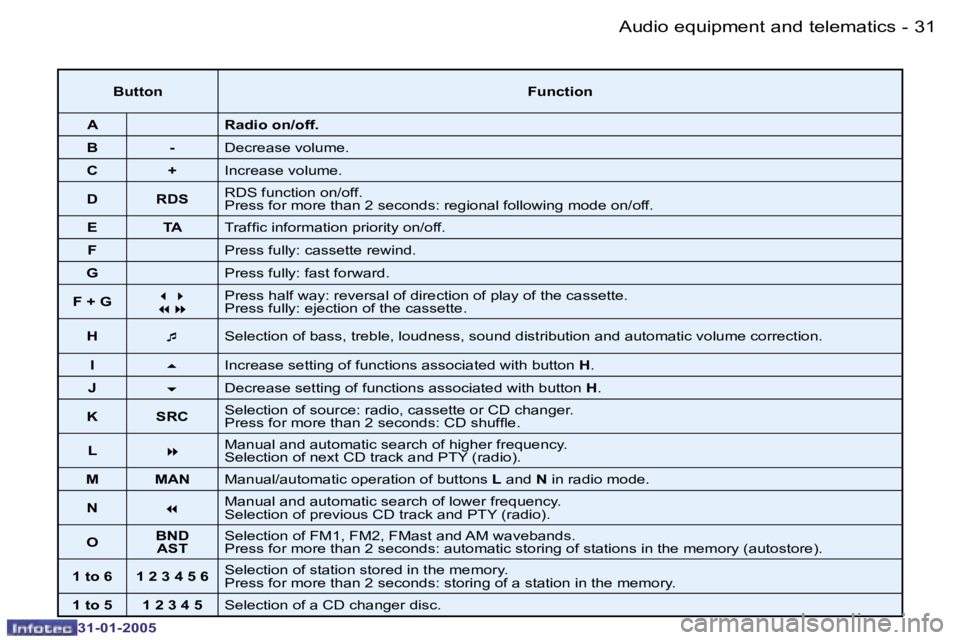 PEUGEOT 206 2004  Owners Manual �3�0 �-
�3�1�-�0�1�-�2�0�0�5
�3�1
�-
�3�1�-�0�1�-�2�0�0�5
�B�u�t�t�o�n �F�u�n�c�t�i�o�n
�A �R�a�d�i�o� �o�n�/�o�f�f�.
�B �- �D�e�c�r�e�a�s�e� �v�o�l�u�m�e�.
�C �+ �I�n�c�r�e�a�s�e� �v�o�l�u�m�e�.
�D �