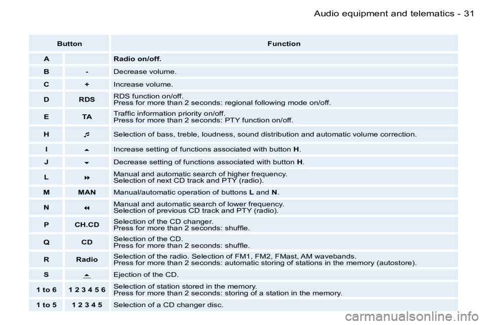 PEUGEOT 206 2006  Owners Manual �3�1�A�u�d�i�o� �e�q�u�i�p�m�e�n�t� �a�n�d� �t�e�l�e�m�a�t�i�c�s�-
�B�u�t�t�o�n�F�u�n�c�t�i�o�n
�A�R�a�d�i�o� �o�n�/�o�f�f�.
�B�-�D�e�c�r�e�a�s�e� �v�o�l�u�m�e�.
�C�+�I�n�c�r�e�a�s�e� �v�o�l�u�m�e�.
�
