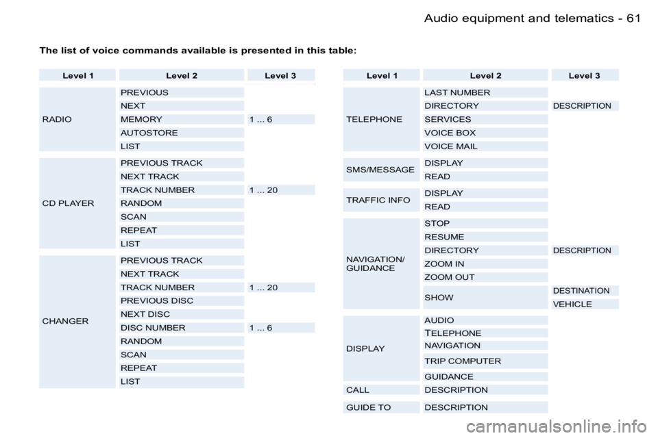 PEUGEOT 206 2006  Owners Manual �6�1
�-�A�u�d�i�o� �e�q�u�i�p�m�e�n�t� �a�n�d� �t�e�l�e�m�a�t�i�c�s
�L�e�v�e�l� �1�L�e�v�e�l� �2�L�e�v�e�l� �3
�R�A�D�I�O
�P�R�E�V�I�O�U�S
�N�E�X�T
�M�E�M�O�R�Y�1� �.�.�.� �6
�A�U�T�O�S�T�O�R�E
�L�I�S