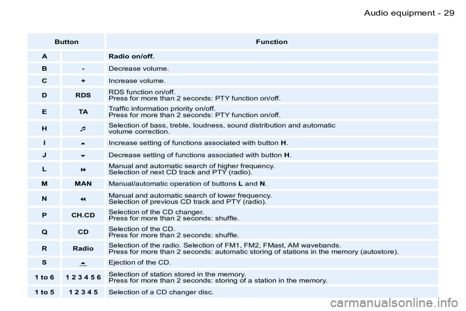 PEUGEOT 206 2007  Owners Manual �2�9�A�u�d�i�o� �e�q�u�i�p�m�e�n�t�-
�B�u�t�t�o�n�F�u�n�c�t�i�o�n
�A �R�a�d�i�o� �o�n�/�o�f�f�.
�B �- �D�e�c�r�e�a�s�e� �v�o�l�u�m�e�.
�C �+ �I�n�c�r�e�a�s�e� �v�o�l�u�m�e�.
�D �R�D�S �R�D�S� �f�u�n�c