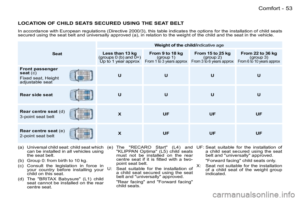 PEUGEOT 206 2007  Owners Manual �5�3�C�o�m�f�o�r�t�-
�L�O�C�A�T�I�O�N� �O�F� �C�H�I�L�D� �S�E�A�T�S� �S�E�C�U�R�E�D� �U�S�I�N�G� �T�H�E� �S�E�A�T� �B�E�L�T
�I�n� �a�c�c�o�r�d�a�n�c�e� �w�i�t�h� �E�u�r�o�p�e�a�n� �r�e�g�u�l�a�t�i�o�n