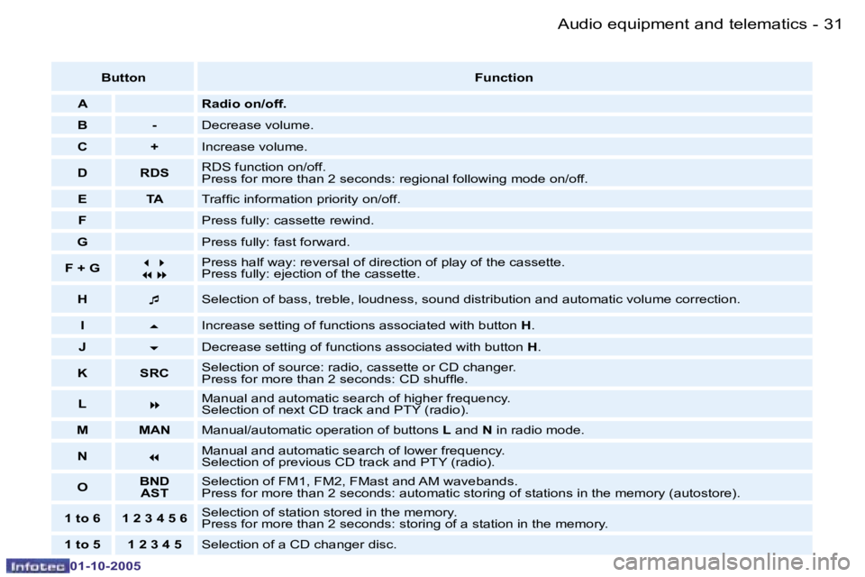 PEUGEOT 206 2005  Owners Manual �A�u�d�i�o� �e�q�u�i�p�m�e�n�t� �a�n�d� �t�e�l�e�m�a�t�i�c�s�3�0 �-
�0�1�-�1�0�-�2�0�0�5
�3�1�A�u�d�i�o� �e�q�u�i�p�m�e�n�t� �a�n�d� �t�e�l�e�m�a�t�i�c�s�-
�0�1�-�1�0�-�2�0�0�5
�B�u�t�t�o�n�F�u�n�c�t�