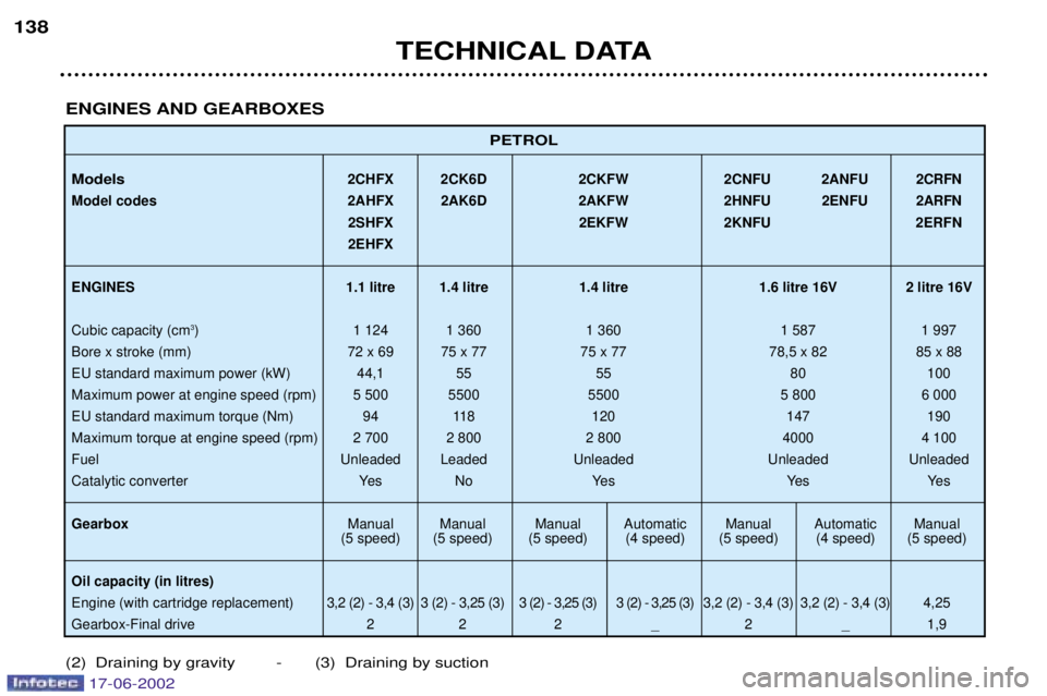 PEUGEOT 206 2002 Owners Manual TECHNICAL DATA
138
PETROL
Models2CHFX 2CK6D 2CKFW 2CNFU 2ANFU 2CRFN
Model codes 2AHFX 2AK6D 2AKFW 2HNFU 2ENFU 2ARFN
2SHFX 2EKFW 2KNFU 2ERFN 2EHFX
ENGINES 1.1 litre 1.4 litre 1.4 litre 1.6 litre 16V 2 PEUGEOT 206 2002 Owners Manual TECHNICAL DATA
138
PETROL
Models2CHFX 2CK6D 2CKFW 2CNFU 2ANFU 2CRFN
Model codes 2AHFX 2AK6D 2AKFW 2HNFU 2ENFU 2ARFN
2SHFX 2EKFW 2KNFU 2ERFN 2EHFX
ENGINES 1.1 litre 1.4 litre 1.4 litre 1.6 litre 16V 2