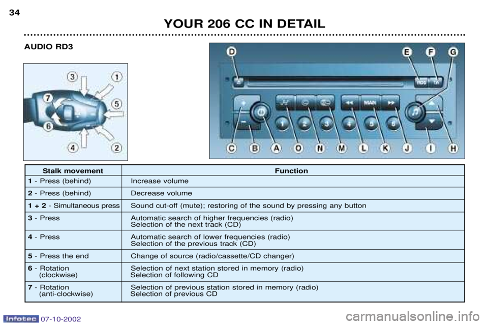 PEUGEOT 206 CC 2002  Owners Manual YOUR 206 CC IN DETAIL
34
AUDIO RD3
Stalk movement Function
1 - Press (behind) Increase volume
2 - Press (behind) Decrease volume
1 + 2 - Simultaneous press Sound cut-off (mute); restoring of the sound