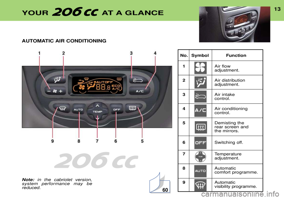 PEUGEOT 206 CC 2001  Owners Manual 13YOUR AT A GLANCE
No. Symbol Function
1 Air flow  adjustment.
2 Air distributionadjustment.
3 Air intake control.
4 Air conditioningcontrol.
5 Demisting the rear screen and the mirrors.
6 Switching o