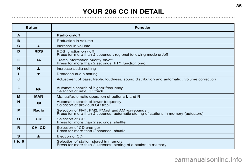 PEUGEOT 206 CC DAG 2001 Owners Manual YOUR 206 CC IN DETAIL35
Button
Function
A Radio on/off
B-Reduction in volume
C+Increase in volume
D RDS RDS function on / off
Press for more than 2 seconds : regional following mode on/off
ET ATraffi PEUGEOT 206 CC DAG 2001 Owners Manual YOUR 206 CC IN DETAIL35
Button
Function
A Radio on/off
B-Reduction in volume
C+Increase in volume
D RDS RDS function on / off
Press for more than 2 seconds : regional following mode on/off
ET ATraffi