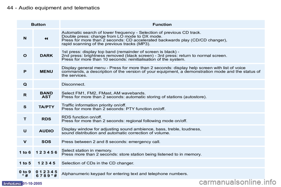 PEUGEOT 206 DAG 2005  Owners Manual �4�4 �-�A�u�d�i�o� �e�q�u�i�p�m�e�n�t� �a�n�d� �t�e�l�e�m�a�t�i�c�s
�0�1�-�1�0�-�2�0�0�5
�4�5
�-�A�u�d�i�o� �e�q�u�i�p�m�e�n�t� �a�n�d� �t�e�l�e�m�a�t�i�c�s
�0�1�-�1�0�-�2�0�0�5
�B�u�t�t�o�n
�F�u�n�c�