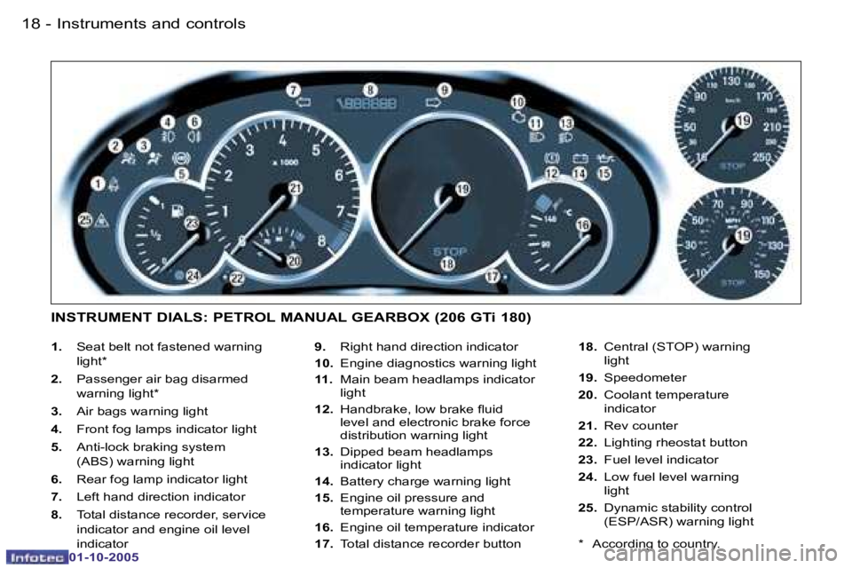 PEUGEOT 206 SW 2005  Owners Manual �I�n�s�t�r�u�m�e�n�t�s� �a�n�d� �c�o�n�t�r�o�l�s�1�8 �-
�0�1�-�1�0�-�2�0�0�5
�1�9�I�n�s�t�r�u�m�e�n�t�s� �a�n�d� �c�o�n�t�r�o�l�s�-
�0�1�-�1�0�-�2�0�0�5
�1�.�  �S�e�a�t� �b�e�l�t� �n�o�t� �f�a�s�t�e�n