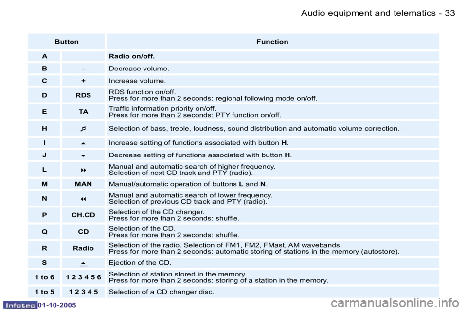 PEUGEOT 206 SW 2005  Owners Manual �A�u�d�i�o� �e�q�u�i�p�m�e�n�t� �a�n�d� �t�e�l�e�m�a�t�i�c�s�3�2 �-
�0�1�-�1�0�-�2�0�0�5
�3�3�A�u�d�i�o� �e�q�u�i�p�m�e�n�t� �a�n�d� �t�e�l�e�m�a�t�i�c�s�-
�0�1�-�1�0�-�2�0�0�5
�B�u�t�t�o�n�F�u�n�c�t�