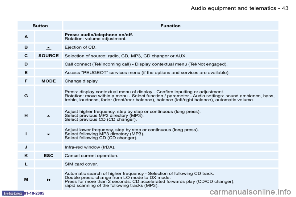 PEUGEOT 206 SW 2005  Owners Manual �4�3
�-�A�u�d�i�o� �e�q�u�i�p�m�e�n�t� �a�n�d� �t�e�l�e�m�a�t�i�c�s
�0�1�-�1�0�-�2�0�0�5
�B�u�t�t�o�n
�F�u�n�c�t�i�o�n
�A �P�r�e�s�s�:� �a�u�d�i�o�/�t�e�l�e�p�h�o�n�e� �o�n�/�o�f�f�. 
�R�o�t�a�t�i�o�n
