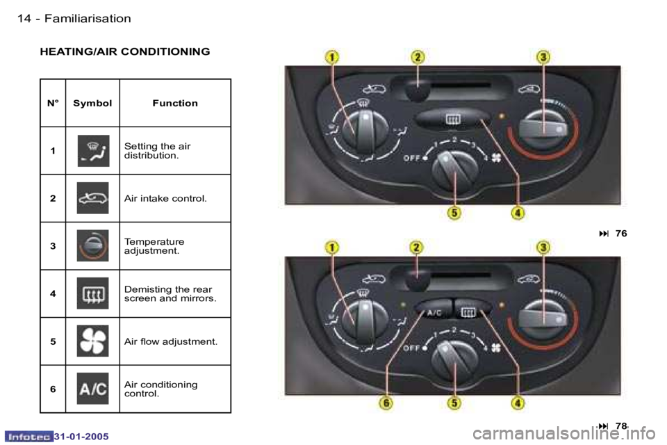 PEUGEOT 206 SW 2004  Owners Manual �1�4 �-
�3�1�-�0�1�-�2�0�0�5
�1�5
�-
�3�1�-�0�1�-�2�0�0�5
�H�E�A�T�I�N�G�/�A�I�R� �C�O�N�D�I�T�I�O�N�I�N�G
�N�° �S�y�m�b�o�l �F�u�n�c�t�i�o�n
�1 �S�e�t�t�i�n�g� �t�h�e� �a�i�r�  
�d�i�s�t�r�i�b�u�t�i