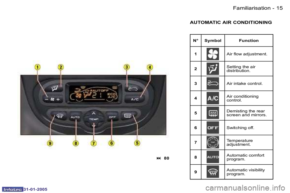 PEUGEOT 206 SW 2004  Owners Manual �1�4 �-
�3�1�-�0�1�-�2�0�0�5
�1�5
�-
�3�1�-�0�1�-�2�0�0�5
�A�U�T�O�M�A�T�I�C� �A�I�R� �C�O�N�D�I�T�I�O�N�I�N�G
�N�° �S�y�m�b�o�l �F�u�n�c�t�i�o�n
�1 �A�i�r� �l�o�w� �a�d�j�u�s�t�m�e�n�t�.
�2 �S�e�t�t