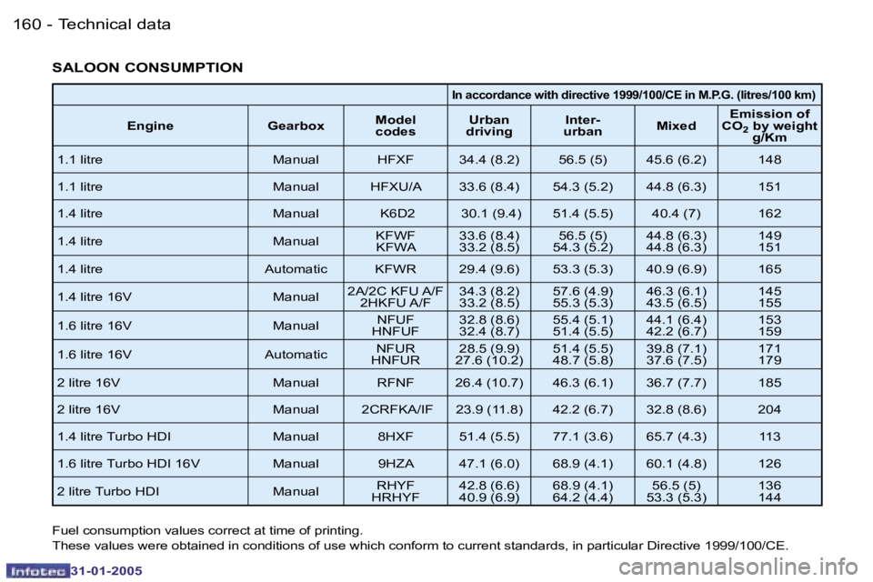 PEUGEOT 206 SW 2004  Owners Manual �1�6�0 �-
�3�1�-�0�1�-�2�0�0�5
�1�6�1
�-
�3�1�-�0�1�-�2�0�0�5
�S�A�L�O�O�N� �C�O�N�S�U�M�P�T�I�O�N
�I�n� �a�c�c�o�r�d�a�n�c�e� �w�i�t�h� �d�i�r�e�c�t�i�v�e� �1�9�9�9�/�1�0�0�/�C�E� �i�n� �M�.�P�.�G�.�
