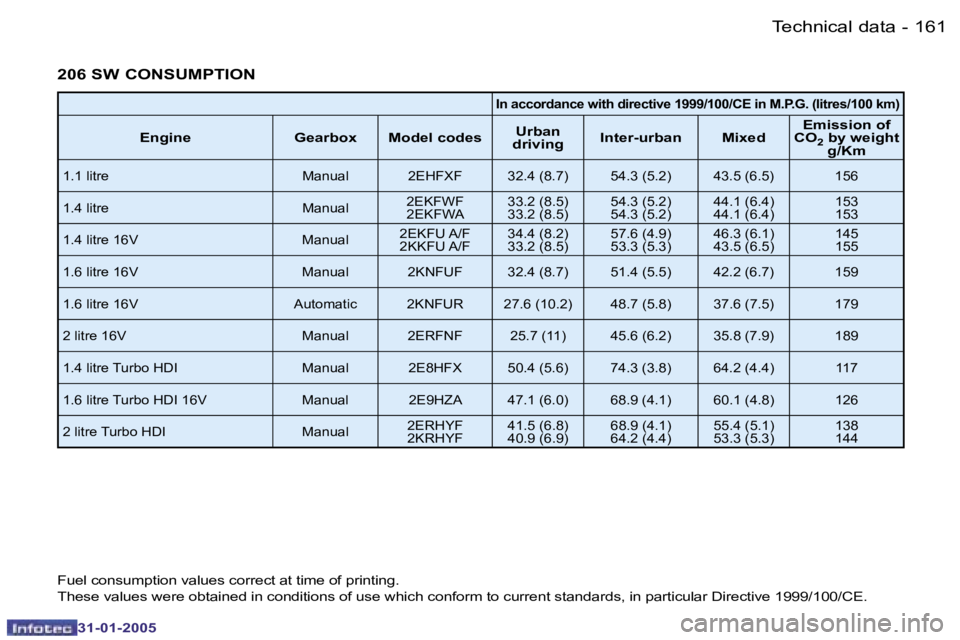 PEUGEOT 206 SW 2004  Owners Manual �1�6�0 �-
�3�1�-�0�1�-�2�0�0�5
�1�6�1
�-
�3�1�-�0�1�-�2�0�0�5
�2�0�6� �S�W� �C�O�N�S�U�M�P�T�I�O�N
�I�n� �a�c�c�o�r�d�a�n�c�e� �w�i�t�h� �d�i�r�e�c�t�i�v�e� �1�9�9�9�/�1�0�0�/�C�E� �i�n� �M�.�P�.�G�.�